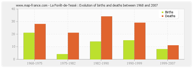 La Forêt-de-Tessé : Evolution of births and deaths between 1968 and 2007